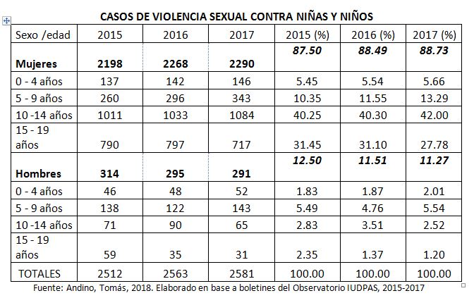 Casos de violencia sexual.JPG